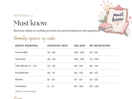 Must know: tabele do powtórki. Strona z materiału Niezbędnik Pediatria